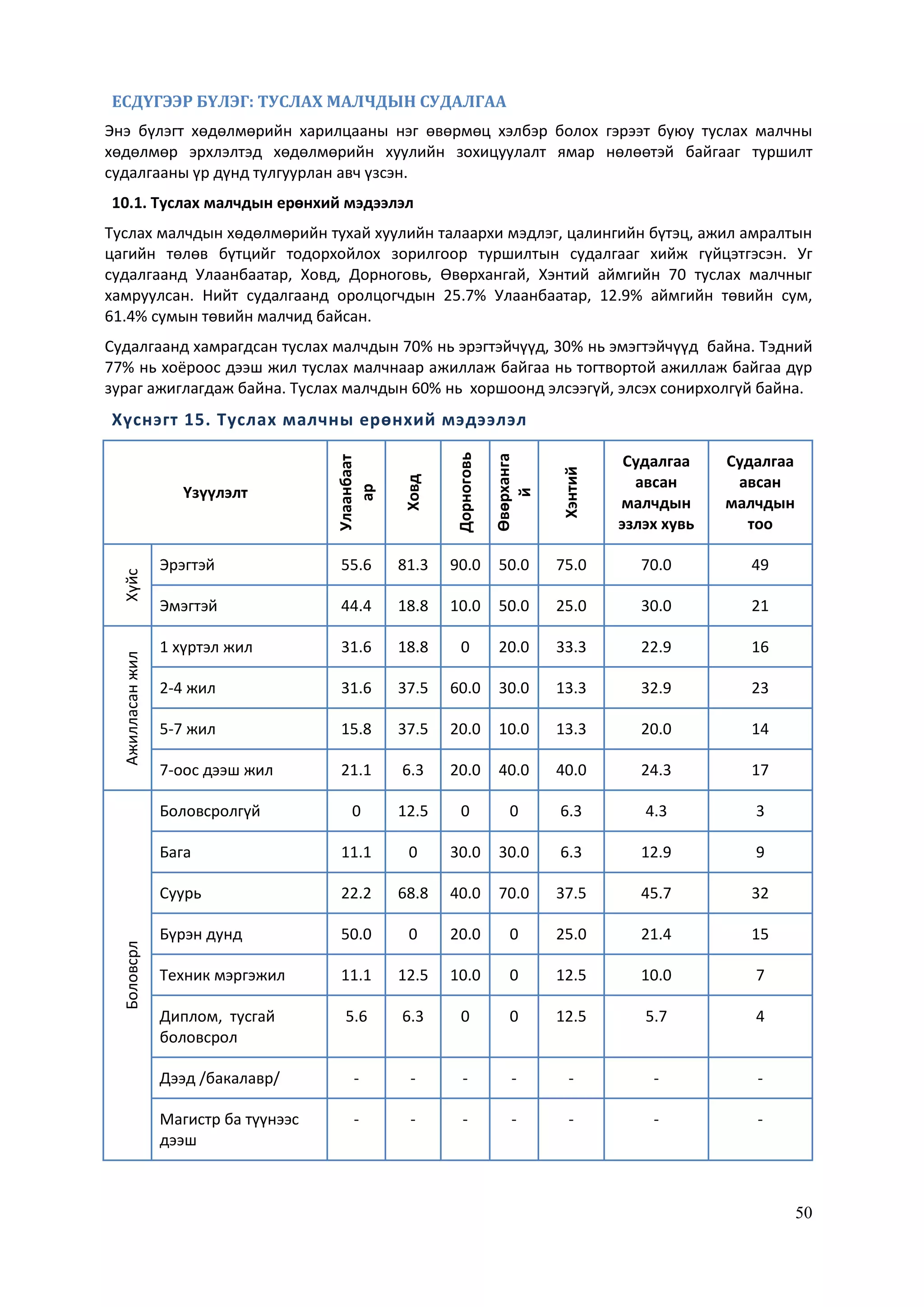 50
ЕСДҮГЭЭР БҮЛЭГ: ТУСЛАХ МАЛЧДЫН СУДАЛГАА
Энэ бүлэгт хөдөлмөрийн харилцааны нэг өвөрмөц хэлбэр болох гэрээт буюу туслах малчны
хөдөлмөр эрхлэлтэд хөдөлмөрийн хуулийн зохицуулалт ямар нөлөөтэй байгааг туршилт
судалгааны үр дүнд тулгуурлан авч үзсэн.
10.1. Туслах малчдын ерөнхий мэдээлэл
Туслах малчдын хөдөлмөрийн тухай хуулийн талаархи мэдлэг, цалингийн бүтэц, ажил амралтын
цагийн төлөв бүтцийг тодорхойлох зорилгоор туршилтын судалгааг хийж гүйцэтгэсэн. Уг
судалгаанд Улаанбаатар, Ховд, Дорноговь, Өвөрхангай, Хэнтий аймгийн 70 туслах малчныг
хамруулсан. Нийт судалгаанд оролцогчдын 25.7% Улаанбаатар, 12.9% аймгийн төвийн сум,
61.4% сумын төвийн малчид байсан.
Судалгаанд хамрагдсан туслах малчдын 70% нь эрэгтэйчүүд, 30% нь эмэгтэйчүүд байна. Тэдний
77% нь хоёроос дээш жил туслах малчнаар ажиллаж байгаа нь тогтвортой ажиллаж байгаа дүр
зураг ажиглагдаж байна. Туслах малчдын 60% нь хоршоонд элсээгүй, элсэх сонирхолгүй байна.
Хүснэгт 15. Туслах малчны ерөнхий мэдээлэл
Үзүүлэлт
Улаанбаат
ар
Ховд
Дорноговь
Өвөрханга
й
Хэнтий
Судалгаа
авсан
малчдын
эзлэх хувь
Судалгаа
авсан
малчдын
тоо
Хүйс
Эрэгтэй 55.6 81.3 90.0 50.0 75.0 70.0 49
Эмэгтэй 44.4 18.8 10.0 50.0 25.0 30.0 21
Ажилласанжил
1 хүртэл жил 31.6 18.8 0 20.0 33.3 22.9 16
2-4 жил 31.6 37.5 60.0 30.0 13.3 32.9 23
5-7 жил 15.8 37.5 20.0 10.0 13.3 20.0 14
7-оос дээш жил 21.1 6.3 20.0 40.0 40.0 24.3 17
Боловсрл
Боловсролгүй 0 12.5 0 0 6.3 4.3 3
Бага 11.1 0 30.0 30.0 6.3 12.9 9
Суурь 22.2 68.8 40.0 70.0 37.5 45.7 32
Бүрэн дунд 50.0 0 20.0 0 25.0 21.4 15
Техник мэргэжил 11.1 12.5 10.0 0 12.5 10.0 7
Диплом, тусгай
боловсрол
5.6 6.3 0 0 12.5 5.7 4
Дээд /бакалавр/ - - - - - - -
Магистр ба түүнээс
дээш
- - - - - - -
 