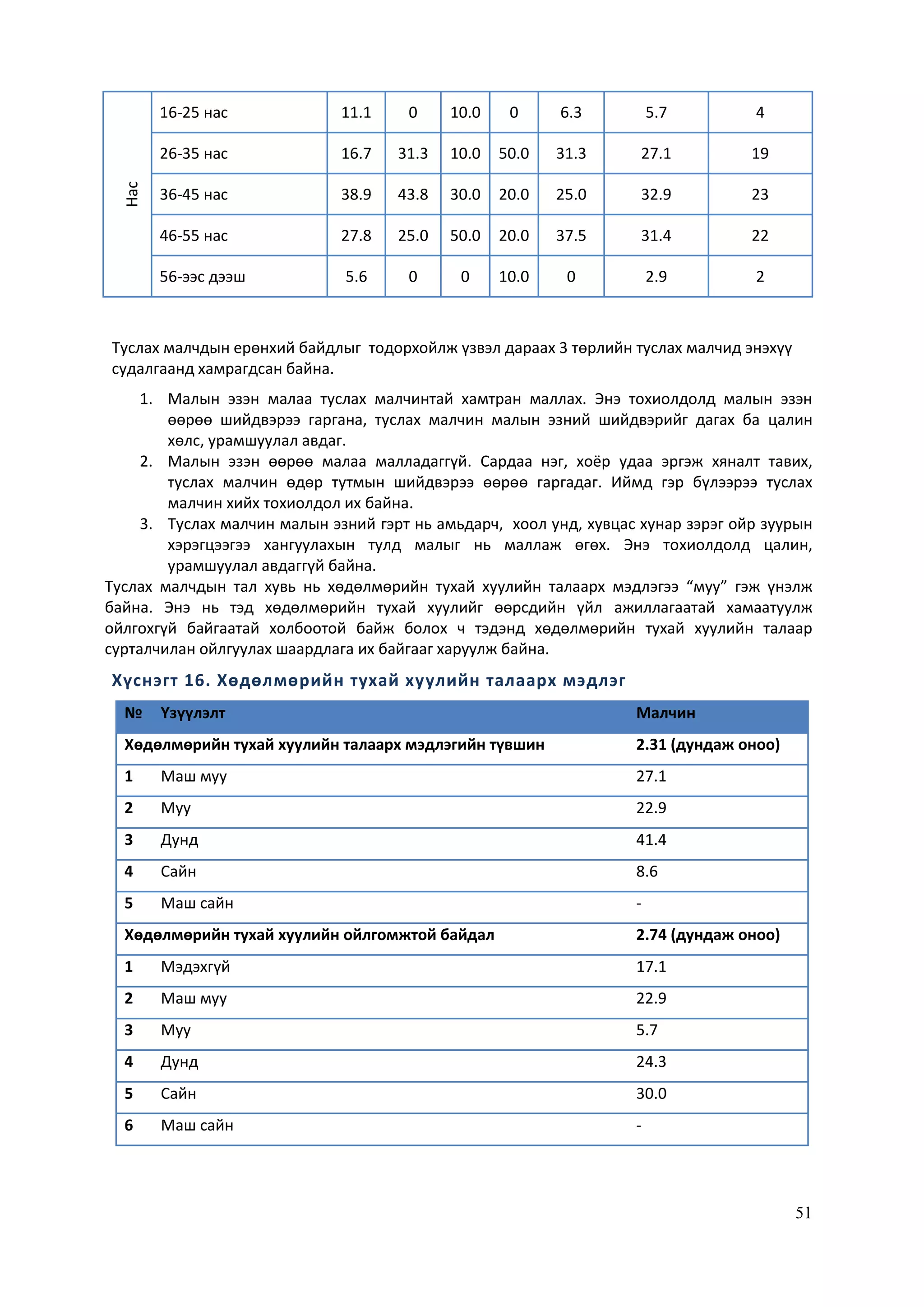 51
Нас
16-25 нас 11.1 0 10.0 0 6.3 5.7 4
26-35 нас 16.7 31.3 10.0 50.0 31.3 27.1 19
36-45 нас 38.9 43.8 30.0 20.0 25.0 32.9 23
46-55 нас 27.8 25.0 50.0 20.0 37.5 31.4 22
56-ээс дээш 5.6 0 0 10.0 0 2.9 2
Туслах малчдын ерөнхий байдлыг тодорхойлж үзвэл дараах 3 төрлийн туслах малчид энэхүү
судалгаанд хамрагдсан байна.
1. Малын эзэн малаа туслах малчинтай хамтран маллах. Энэ тохиолдолд малын эзэн
өөрөө шийдвэрээ гаргана, туслах малчин малын эзний шийдвэрийг дагах ба цалин
хөлс, урамшуулал авдаг.
2. Малын эзэн өөрөө малаа малладаггүй. Сардаа нэг, хоёр удаа эргэж хяналт тавих,
туслах малчин өдөр тутмын шийдвэрээ өөрөө гаргадаг. Иймд гэр бүлээрээ туслах
малчин хийх тохиолдол их байна.
3. Туслах малчин малын эзний гэрт нь амьдарч, хоол унд, хувцас хунар зэрэг ойр зуурын
хэрэгцээгээ хангуулахын тулд малыг нь маллаж өгөх. Энэ тохиолдолд цалин,
урамшуулал авдаггүй байна.
Туслах малчдын тал хувь нь хөдөлмөрийн тухай хуулийн талаарх мэдлэгээ “муу” гэж үнэлж
байна. Энэ нь тэд хөдөлмөрийн тухай хуулийг өөрсдийн үйл ажиллагаатай хамаатуулж
ойлгохгүй байгаатай холбоотой байж болох ч тэдэнд хөдөлмөрийн тухай хуулийн талаар
сурталчилан ойлгуулах шаардлага их байгааг харуулж байна.
Хүснэгт 16. Хөдөлмөрийн тухай хуулийн талаарх мэдлэг
№ Үзүүлэлт Малчин
Хөдөлмөрийн тухай хуулийн талаарх мэдлэгийн түвшин 2.31 (дундаж оноо)
1 Маш муу 27.1
2 Муу 22.9
3 Дунд 41.4
4 Сайн 8.6
5 Маш сайн -
Хөдөлмөрийн тухай хуулийн ойлгомжтой байдал 2.74 (дундаж оноо)
1 Мэдэхгүй 17.1
2 Маш муу 22.9
3 Муу 5.7
4 Дунд 24.3
5 Сайн 30.0
6 Маш сайн -
 
