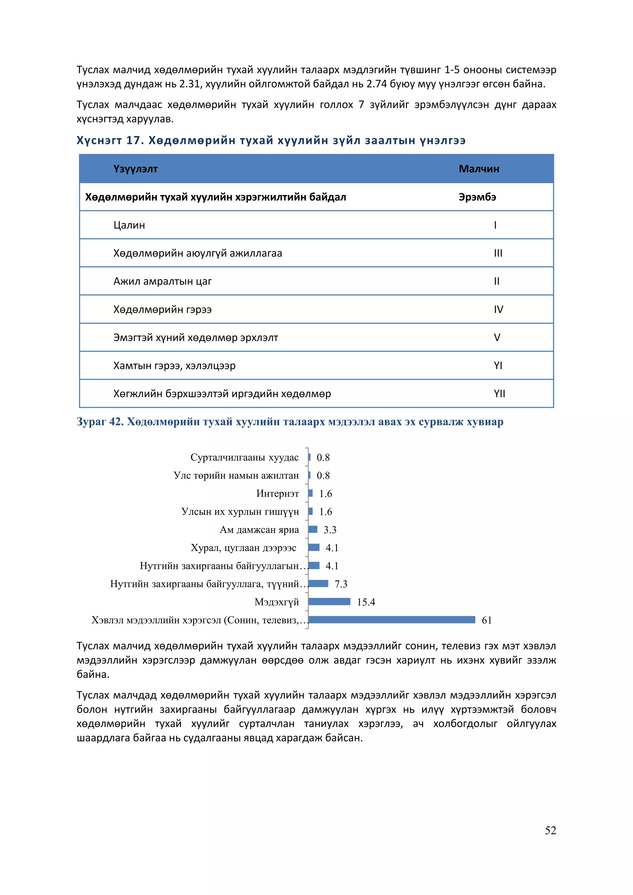 52
Туслах малчид хөдөлмөрийн тухай хуулийн талаарх мэдлэгийн түвшинг 1-5 онооны системээр
үнэлэхэд дундаж нь 2.31, хуулийн ойлгомжтой байдал нь 2.74 буюу муу үнэлгээг өгсөн байна.
Туслах малчдаас хөдөлмөрийн тухай хуулийн голлох 7 зүйлийг эрэмбэлүүлсэн дүнг дараах
хүснэгтэд харуулав.
Хүснэгт 17. Хөдөлмөрийн тухай хуулийн зүйл заалтын үнэлгээ
Үзүүлэлт Малчин
Хөдөлмөрийн тухай хуулийн хэрэгжилтийн байдал Эрэмбэ
Цалин I
Хөдөлмөрийн аюулгүй ажиллагаа III
Ажил амралтын цаг II
Хөдөлмөрийн гэрээ IV
Эмэгтэй хүний хөдөлмөр эрхлэлт V
Хамтын гэрээ, хэлэлцээр YI
Хөгжлийн бэрхшээлтэй иргэдийн хөдөлмөр YII
Зураг 42. Хөдөлмөрийн тухай хуулийн талаарх мэдээлэл авах эх сурвалж хувиар
Туслах малчид хөдөлмөрийн тухай хуулийн талаарх мэдээллийг сонин, телевиз гэх мэт хэвлэл
мэдээллийн хэрэгслээр дамжуулан өөрсдөө олж авдаг гэсэн хариулт нь ихэнх хувийг эзэлж
байна.
Туслах малчдад хөдөлмөрийн тухай хуулийн талаарх мэдээллийг хэвлэл мэдээллийн хэрэгсэл
болон нутгийн захиргааны байгууллагаар дамжуулан хүргэх нь илүү хүртээмжтэй боловч
хөдөлмөрийн тухай хуулийг сурталчлан таниулах хэрэглээ, ач холбогдолыг ойлгуулах
шаардлага байгаа нь судалгааны явцад харагдаж байсан.
61
15.4
7.3
4.1
4.1
3.3
1.6
1.6
0.8
0.8
Хэвлэл мэдээллийн хэрэгсэл (Сонин, телевиз,…
Мэдэхгүй
Нутгийн захиргааны байгууллага, түүний…
Нутгийн захиргааны байгууллагын…
Хурал, цуглаан дээрээс
Ам дамжсан яриа
Улсын их хурлын гишүүн
Интернэт
Улс төрийн намын ажилтан
Сурталчилгааны хуудас
 