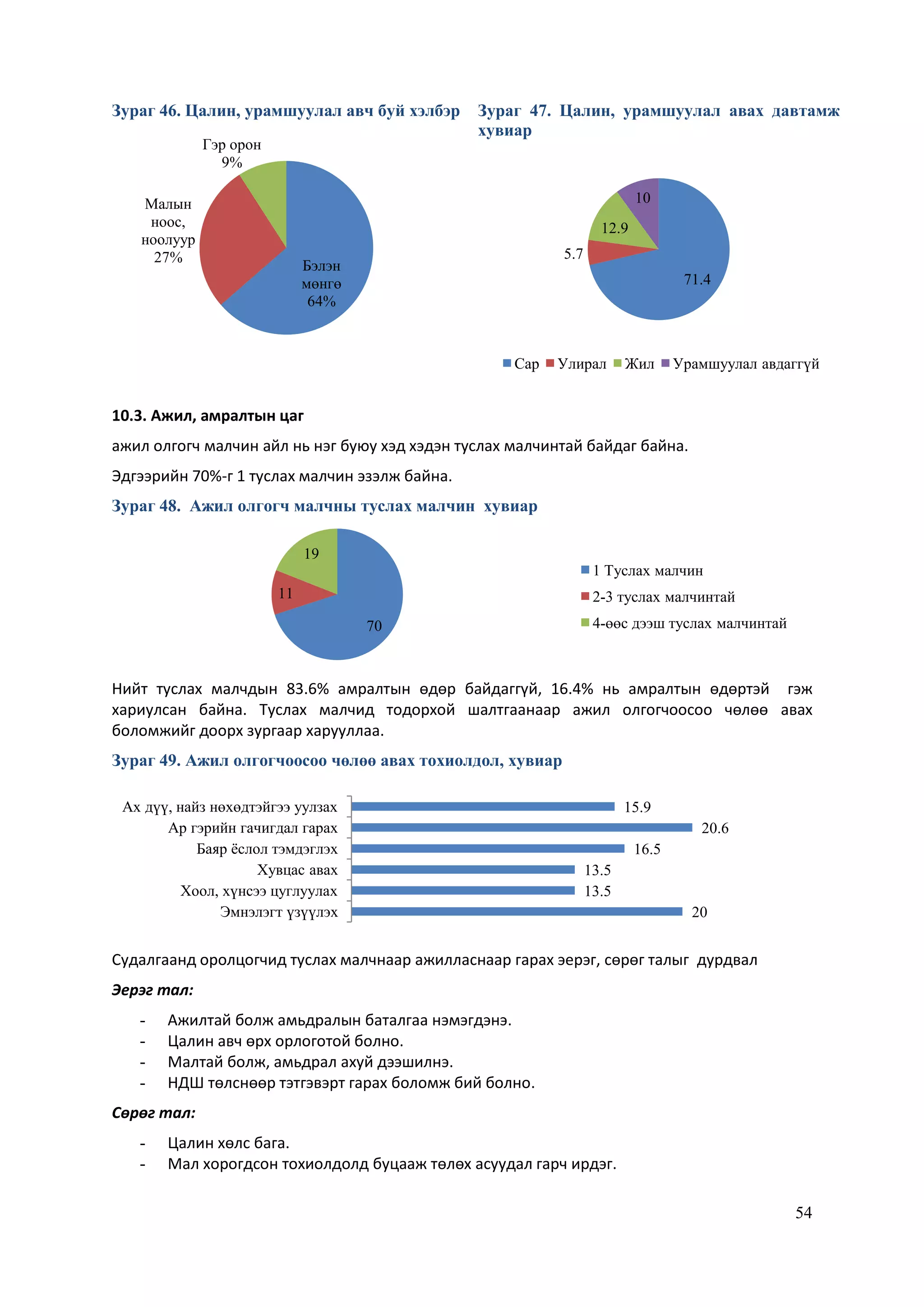 54
Зураг 46. Цалин, урамшуулал авч буй хэлбэр Зураг 47. Цалин, урамшуулал авах давтамж
хувиар
10.3. Ажил, амралтын цаг
ажил олгогч малчин айл нь нэг буюу хэд хэдэн туслах малчинтай байдаг байна.
Эдгээрийн 70%-г 1 туслах малчин эзэлж байна.
Зураг 48. Ажил олгогч малчны туслах малчин хувиар
Нийт туслах малчдын 83.6% амралтын өдөр байдаггүй, 16.4% нь амралтын өдөртэй гэж
хариулсан байна. Туслах малчид тодорхой шалтгаанаар ажил олгогчоосоо чөлөө авах
боломжийг доорх зургаар харууллаа.
Зураг 49. Ажил олгогчоосоо чөлөө авах тохиолдол, хувиар
Судалгаанд оролцогчид туслах малчнаар ажилласнаар гарах эерэг, сөрөг талыг дурдвал
Эерэг тал:
- Ажилтай болж амьдралын баталгаа нэмэгдэнэ.
- Цалин авч өрх орлоготой болно.
- Малтай болж, амьдрал ахуй дээшилнэ.
- НДШ төлснөөр тэтгэвэрт гарах боломж бий болно.
Сөрөг тал:
- Цалин хөлс бага.
- Мал хорогдсон тохиолдолд буцааж төлөх асуудал гарч ирдэг.
Бэлэн
мөнгө
64%
Малын
ноос,
ноолуур
27%
Гэр орон
9%
71.4
5.7
12.9
10
Сар Улирал Жил Урамшуулал авдаггүй
70
11
19
1 Туслах малчин
2-3 туслах малчинтай
4-өөс дээш туслах малчинтай
20
13.5
13.5
16.5
20.6
15.9
Эмнэлэгт үзүүлэх
Хоол, хүнсээ цуглуулах
Хувцас авах
Баяр ѐслол тэмдэглэх
Ар гэрийн гачигдал гарах
Ах дүү, найз нөхөдтэйгээ уулзах
 