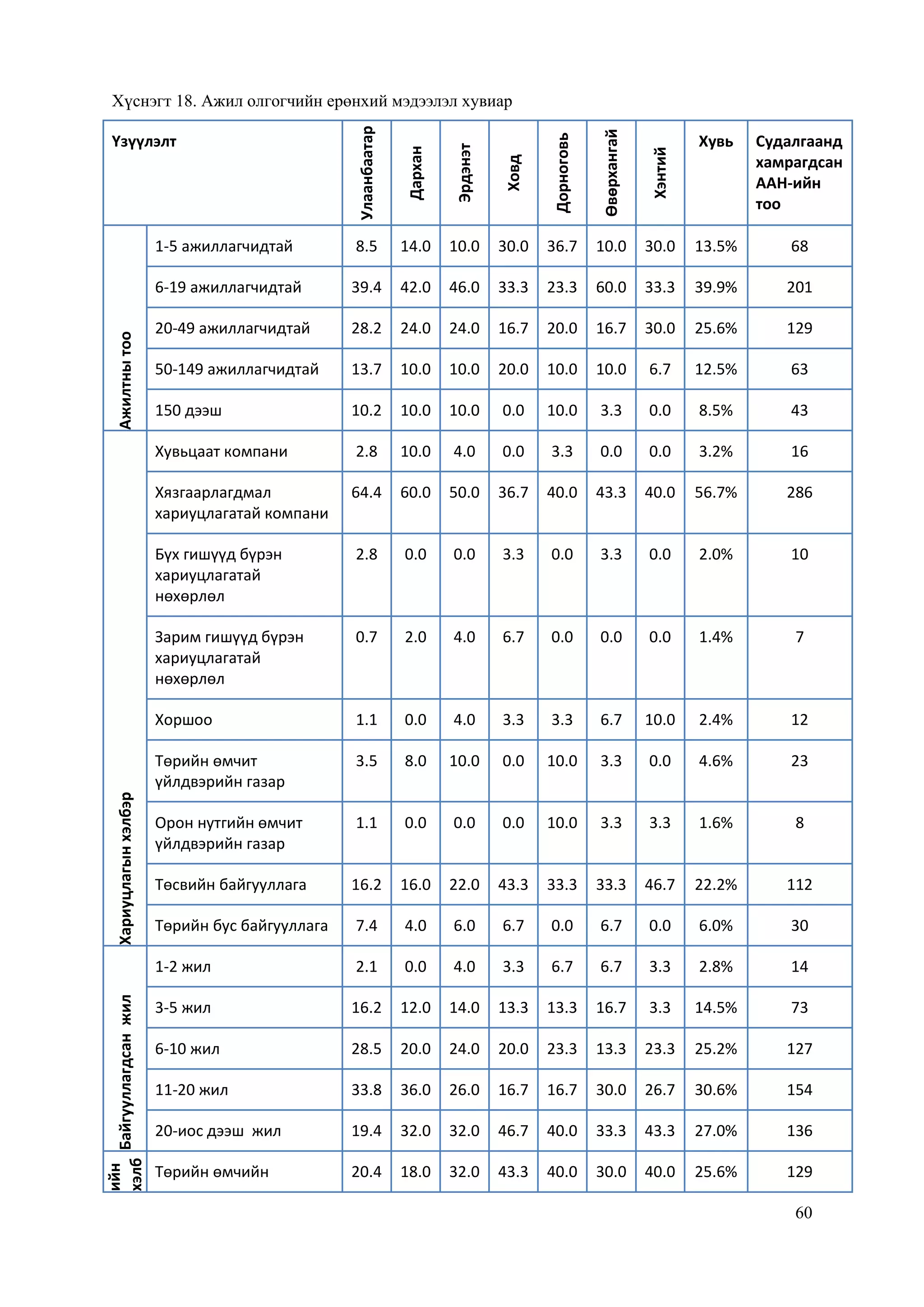 60
Хүснэгт 18. Ажил олгогчийн ерөнхий мэдээлэл хувиар
Үзүүлэлт
Улаанбаатар
Дархан
Эрдэнэт
Ховд
Дорноговь
Өвөрхангай
Хэнтий
Хувь Судалгаанд
хамрагдсан
ААН-ийн
тоо
Ажилтнытоо
1-5 ажиллагчидтай 8.5 14.0 10.0 30.0 36.7 10.0 30.0 13.5% 68
6-19 ажиллагчидтай 39.4 42.0 46.0 33.3 23.3 60.0 33.3 39.9% 201
20-49 ажиллагчидтай 28.2 24.0 24.0 16.7 20.0 16.7 30.0 25.6% 129
50-149 ажиллагчидтай 13.7 10.0 10.0 20.0 10.0 10.0 6.7 12.5% 63
150 дээш 10.2 10.0 10.0 0.0 10.0 3.3 0.0 8.5% 43
Хариуцлагынхэлбэр
Хувьцаат компани 2.8 10.0 4.0 0.0 3.3 0.0 0.0 3.2% 16
Хязгаарлагдмал
хариуцлагатай компани
64.4 60.0 50.0 36.7 40.0 43.3 40.0 56.7% 286
Бүх гишүүд бүрэн
хариуцлагатай
нөхөрлөл
2.8 0.0 0.0 3.3 0.0 3.3 0.0 2.0% 10
Зарим гишүүд бүрэн
хариуцлагатай
нөхөрлөл
0.7 2.0 4.0 6.7 0.0 0.0 0.0 1.4% 7
Хоршоо 1.1 0.0 4.0 3.3 3.3 6.7 10.0 2.4% 12
Төрийн өмчит
үйлдвэрийн газар
3.5 8.0 10.0 0.0 10.0 3.3 0.0 4.6% 23
Орон нутгийн өмчит
үйлдвэрийн газар
1.1 0.0 0.0 0.0 10.0 3.3 3.3 1.6% 8
Төсвийн байгууллага 16.2 16.0 22.0 43.3 33.3 33.3 46.7 22.2% 112
Төрийн бус байгууллага 7.4 4.0 6.0 6.7 0.0 6.7 0.0 6.0% 30
Байгууллагдсанжил
1-2 жил 2.1 0.0 4.0 3.3 6.7 6.7 3.3 2.8% 14
3-5 жил 16.2 12.0 14.0 13.3 13.3 16.7 3.3 14.5% 73
6-10 жил 28.5 20.0 24.0 20.0 23.3 13.3 23.3 25.2% 127
11-20 жил 33.8 36.0 26.0 16.7 16.7 30.0 26.7 30.6% 154
20-иос дээш жил 19.4 32.0 32.0 46.7 40.0 33.3 43.3 27.0% 136
Өмч
ийн
хэлб
эр
Төрийн өмчийн 20.4 18.0 32.0 43.3 40.0 30.0 40.0 25.6% 129
 