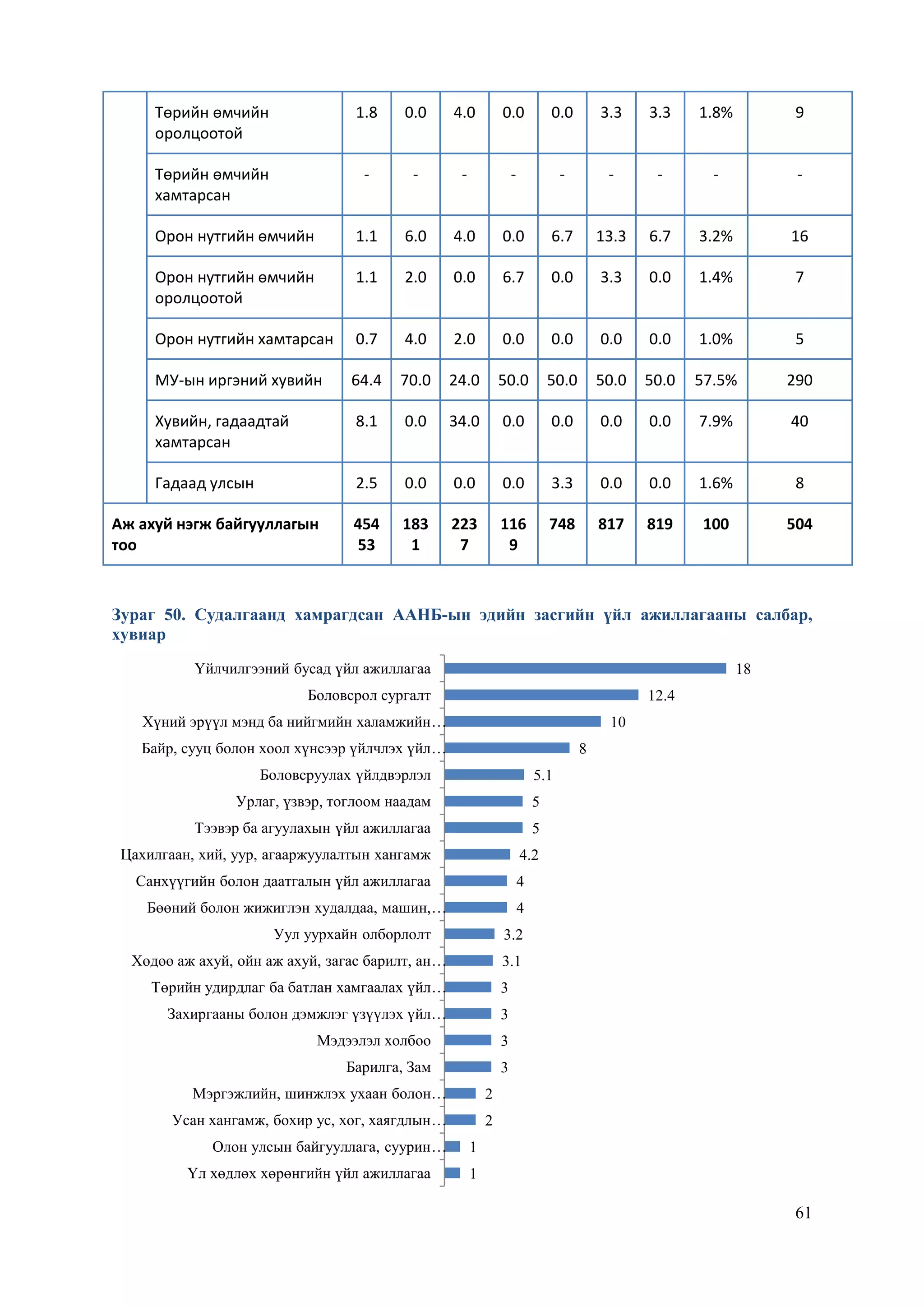 61
Төрийн өмчийн
оролцоотой
1.8 0.0 4.0 0.0 0.0 3.3 3.3 1.8% 9
Төрийн өмчийн
хамтарсан
- - - - - - - - -
Орон нутгийн өмчийн 1.1 6.0 4.0 0.0 6.7 13.3 6.7 3.2% 16
Орон нутгийн өмчийн
оролцоотой
1.1 2.0 0.0 6.7 0.0 3.3 0.0 1.4% 7
Орон нутгийн хамтарсан 0.7 4.0 2.0 0.0 0.0 0.0 0.0 1.0% 5
МУ-ын иргэний хувийн 64.4 70.0 24.0 50.0 50.0 50.0 50.0 57.5% 290
Хувийн, гадаадтай
хамтарсан
8.1 0.0 34.0 0.0 0.0 0.0 0.0 7.9% 40
Гадаад улсын 2.5 0.0 0.0 0.0 3.3 0.0 0.0 1.6% 8
Аж ахуй нэгж байгууллагын
тоо
454
53
183
1
223
7
116
9
748 817 819 100 504
Зураг 50. Судалгаанд хамрагдсан ААНБ-ын эдийн засгийн үйл ажиллагааны салбар,
хувиар
1
1
2
2
3
3
3
3
3.1
3.2
4
4
4.2
5
5
5.1
8
10
12.4
18
Үл хөдлөх хөрөнгийн үйл ажиллагаа
Олон улсын байгууллага, суурин…
Усан хангамж, бохир ус, хог, хаягдлын…
Мэргэжлийн, шинжлэх ухаан болон…
Барилга, Зам
Мэдээлэл холбоо
Захиргааны болон дэмжлэг үзүүлэх үйл…
Төрийн удирдлаг ба батлан хамгаалах үйл…
Хөдөө аж ахуй, ойн аж ахуй, загас барилт, ан…
Уул уурхайн олборлолт
Бөөний болон жижиглэн худалдаа, машин,…
Санхүүгийн болон даатгалын үйл ажиллагаа
Цахилгаан, хий, уур, агааржуулалтын хангамж
Тээвэр ба агуулахын үйл ажиллагаа
Урлаг, үзвэр, тоглоом наадам
Боловсруулах үйлдвэрлэл
Байр, сууц болон хоол хүнсээр үйлчлэх үйл…
Хүний эрүүл мэнд ба нийгмийн халамжийн…
Боловсрол сургалт
Үйлчилгээний бусад үйл ажиллагаа
 