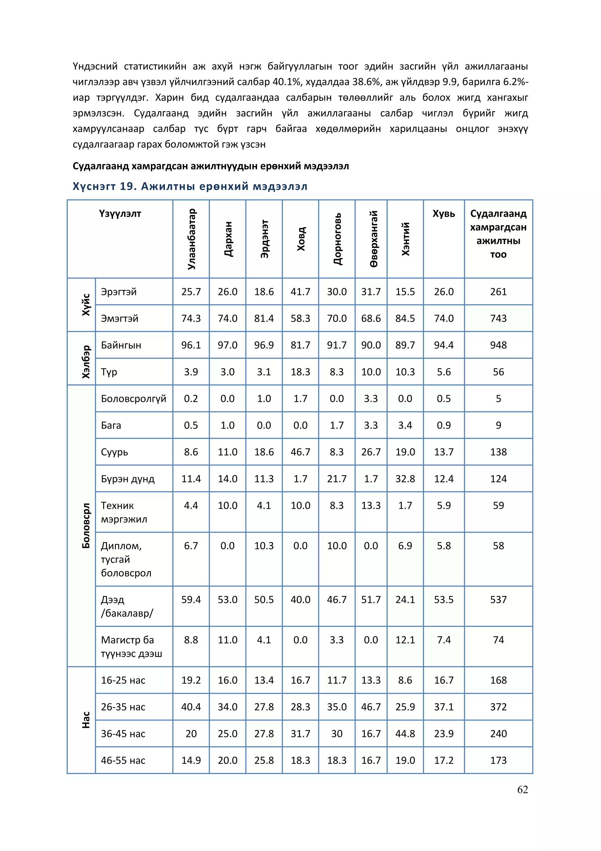 62
Үндэсний статистикийн аж ахуй нэгж байгууллагын тоог эдийн засгийн үйл ажиллагааны
чиглэлээр авч үзвэл үйлчилгээний салбар 40.1%, худалдаа 38.6%, аж үйлдвэр 9.9, барилга 6.2%-
иар тэргүүлдэг. Харин бид судалгаандаа салбарын төлөөллийг аль болох жигд хангахыг
эрмэлзсэн. Судалгаанд эдийн засгийн үйл ажиллагааны салбар чиглэл бүрийг жигд
хамруулсанаар салбар тус бүрт гарч байгаа хөдөлмөрийн харилцааны онцлог энэхүү
судалгаагаар гарах боломжтой гэж үзсэн
Судалгаанд хамрагдсан ажилтнуудын ерөнхий мэдээлэл
Хүснэгт 19. Ажилтны ерөнхий мэдээлэл
Үзүүлэлт
Улаанбаатар
Дархан
Эрдэнэт
Ховд
Дорноговь
Өвөрхангай
Хэнтий
Хувь Судалгаанд
хамрагдсан
ажилтны
тоо
Хүйс
Эрэгтэй 25.7 26.0 18.6 41.7 30.0 31.7 15.5 26.0 261
Эмэгтэй 74.3 74.0 81.4 58.3 70.0 68.6 84.5 74.0 743
Хэлбэр
Байнгын 96.1 97.0 96.9 81.7 91.7 90.0 89.7 94.4 948
Түр 3.9 3.0 3.1 18.3 8.3 10.0 10.3 5.6 56
Боловсрл
Боловсролгүй 0.2 0.0 1.0 1.7 0.0 3.3 0.0 0.5 5
Бага 0.5 1.0 0.0 0.0 1.7 3.3 3.4 0.9 9
Суурь 8.6 11.0 18.6 46.7 8.3 26.7 19.0 13.7 138
Бүрэн дунд 11.4 14.0 11.3 1.7 21.7 1.7 32.8 12.4 124
Техник
мэргэжил
4.4 10.0 4.1 10.0 8.3 13.3 1.7 5.9 59
Диплом,
тусгай
боловсрол
6.7 0.0 10.3 0.0 10.0 0.0 6.9 5.8 58
Дээд
/бакалавр/
59.4 53.0 50.5 40.0 46.7 51.7 24.1 53.5 537
Магистр ба
түүнээс дээш
8.8 11.0 4.1 0.0 3.3 0.0 12.1 7.4 74
Нас
16-25 нас 19.2 16.0 13.4 16.7 11.7 13.3 8.6 16.7 168
26-35 нас 40.4 34.0 27.8 28.3 35.0 46.7 25.9 37.1 372
36-45 нас 20 25.0 27.8 31.7 30 16.7 44.8 23.9 240
46-55 нас 14.9 20.0 25.8 18.3 18.3 16.7 19.0 17.2 173
 