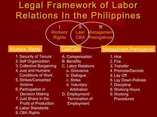 Legal Framework of Labor
  Relations In the Philippines
                          I          II      III
                      Workers’      Law/ Management
                       Rights       CBA Prerogatives

Workers’ Rights              Law/CBA              Management Prerogatives
  1. Security of Tenure      A. Compensation         1. Hire
  2. Self Organization       B. Benefits             2. Fire
  3. Collective Bargaining   C. Labor Relations      3. Transfer
  4. Just and Humane            a. Grievance         4. Promote/Demote
     Conditions of Work         b. Dialogue          5. Lay Off
  5. Strikes/Concerted          c. Strike            6. Lay Down Policies
     Actions                    d. Voluntary         7. Discipline
  6. Participation in             Arbitration        8. Working Hours
     Decision Making         D. Employment/          9. Working
  7. Just Share in the           Termination of         Procedures
     Fruits of Production        Employment
  8. Labor Standards
  9. CBA Rights
 