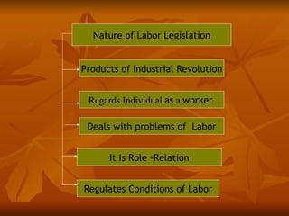 Nature of Labor Legislation


Products of Industrial Revolution


 Regards Individual as a worker

 Deals with problems of Labor


      It Is Role -Relation


Regulates Conditions of Labor
 