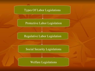 Types Of Labor Legislations



Protective Labor Legislation



Regulative Labor Legislation



 Social Security Legislations



    Welfare Legislations
 