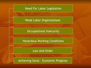 Need For Labor Legislation


    Weak Labor Organizations


      Occupational Insecurity


   Hazardous Working Conditions


          Law And Order


Achieving Socio – Economic Progress
 