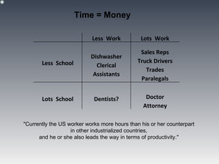 Time = Money

                           Less Work           Lots Work

                                               Sales Reps
                           Dishwasher
       Less School                            Truck Drivers
                             Clerical
                                                 Trades
                            Assistants
                                               Paralegals


       Lots School          Dentists?            Doctor
                                                Attorney

"Currently the US worker works more hours than his or her counterpart
                   in other industrialized countries,
      and he or she also leads the way in terms of productivity."
 