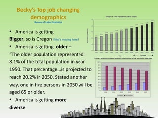Becky’s Top job changing
        demographics
           Bureau of Labor Statistics


• America is getting
Bigger, so is Oregon Who's moving here?
• America is getting older –
“The older population represented
8.1% of the total population in year
1950. That percentage…is projected to
reach 20.2% in 2050. Stated another
way, one in five persons in 2050 will be
aged 65 or older.
• America is getting more
diverse
 
