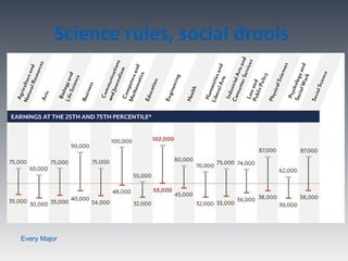Science rules, social drools




Every Major
 