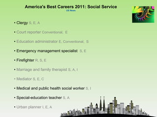 America's Best Careers 2011: Social Service
                                US News




• Clergy S, E, A

• Court reporter Conventional, E

• Education administrator E, Conventional, S

• Emergency management specialist S, E

• Firefighter R, S, E

• Marriage and family therapist S, A, I

• Mediator S, E, C

• Medical and public health social worker S, I

• Special-education teacher S, A

• Urban planner I, E, A
 