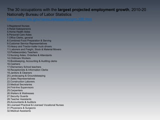 The 30 occupations with the largest projected employment growth, 2010-20
Nationally Bureau of Labor Statistics
http://www.bls.gov/news.release/ecopro.t06.htm
3.Registered Nurses
4.Retail Salespersons
5.Home Health Aides
6.Personal Care Aides
7.Office Clerks, general
8.Combined Food Preparation & Serving
9.Customer Service Representatives
10.Heavy and Tractor-trailer truck drivers
11.Laborers and Freight, Stock & Material Movers
12.Postsecondary Teachers
13.Nursing Aides, Orderlies & Attendants
14.Childcare Workers
15.Bookkeeping, Accounting & Auditing clerks
16.Cashiers
17.Elementary School teachers
18.Receptionists & Information Clerks
19.Janitors & Cleaners
20.Landscaping & Groundskeeping
21.Sales Representatives
22.Construction Laborers
23.Medical Secretaries
24.First-line Supervisors
25.Carpenters
26.Waiters & Waitresses
27.Security Guards
28.Teacher Assistants
29.Accountants & Auditors
30.Licensed Practical & Licensed Vocational Nurses
31.Physicians & Surgeons
32.Medical Assistants
 