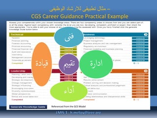 ‫الوظيفى‬ ‫لالرشاد‬ ‫تطبيقى‬ ‫مثال‬ –
CGS Career Guidance Practical Example
Referenced from the GCS Model
‫تقي‬‫مي‬
‫فىن‬
‫ادارة‬
‫داء‬‫أ‬
‫قيادة‬
 