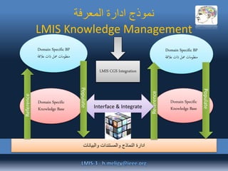 ‫المعرفة‬ ‫ادارة‬ ‫نموذج‬
LMIS Knowledge Management
Domain Specific BP
‫عالقة‬ ‫ذات‬ ‫معل‬ ‫منظومات‬
Domain Specific BP
‫عالقة‬ ‫ذات‬ ‫معل‬ ‫منظومات‬
Domain Specific
Knowledge Base
Domain Specific
Knowledge Base
‫والبيانات‬ ‫والمستندات‬ ‫النماذج‬ ‫ادارة‬
Populate
Reference
Reference
Interface & Integrate
LMIS CGS Integration
Populate
 