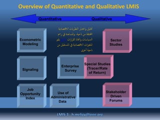 Overview of Quantitative and Qualitative LMIS
Quantitative Qualitative
Sector
Studies
Econometric
Modeling
Signaling
Job
Opportunity
Index
Enterprise
Survey
Special Studies
(Tracer/Rate
of Return)
Stakeholder
Driven
Forums
Use of
Administrative
Data
‫الاقت‬ ‫النظرايت‬ ‫اختبار‬‫و‬ ‫حتليل‬‫صادية‬
‫يف‬ ‫املساعدة‬‫و‬ ،‫انحية‬ ‫من‬ ‫اخملتلفة‬‫رمس‬
‫ات‬‫ر‬‫ا‬‫ر‬‫الق‬ ‫اختاذ‬‫و‬ ‫ياسات‬‫الس‬‫تنب‬‫ل‬‫ا‬‫و‬‫ؤ‬‫بقمي‬
‫املس‬ ‫يف‬ ‫الاقتصادية‬ ‫ات‬‫ري‬‫املتغ‬‫من‬ ‫تقبل‬
‫خرى‬‫أ‬ ‫انحية‬
 