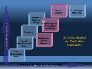 LMIS: Quantitative
and Qualitative
Approaches
LEVELOFACURACY
COMPLEXITY AND RESOURCE REQUIREMENT
Sector
Studies
Econometric
Modeling
Signaling
Job
Opportunity
Index
Enterprise
Training
Survey
Special Studies
(Tracer/Rate
of Return)
Stakeholder
Driven
Forums
Use of
Administrative
Data
 