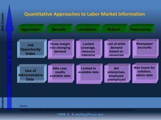 Use of
Administrative
Data
little cost,
readily
available data
#of
enterprises,
employed,
unemployed
Limited to
available data
Man hours for
collation,
admin data
Job
Opportunity
Index
Gives insight
into changing
demand
Limited
coverage,
resource
intensive
Newspaper
accounts
List of skills
demand
based on
vacancies
SimplestMostComplex
LEVELOFCOMPLEXITY
Approach Benefit Limitation Output Resources
Source:
Sparreboom and Powell, Labor Market information and analysis for skills development, ILO Employment Trends Unit
Quantitative Approaches to Labor Market Information
 