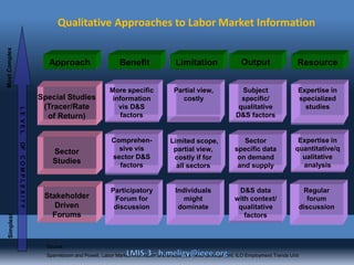 Qualitative Approaches to Labor Market Information
SimplestMostComplex
LEVELOFCOMPLEXITY
Approach Benefit Limitation Output Resource
Special Studies
(Tracer/Rate
of Return)
More specific
information
vis D&S
factors
Subject
specific/
qualitative
D&S factors
Expertise in
specialized
studies
Partial view,
costly
Source:
Sparreboom and Powell, Labor Market information and analysis for skills development, ILO Employment Trends Unit
Sector
Studies
Comprehen-
sive vis
sector D&S
factors
Sector
specific data
on demand
and supply
Expertise in
quantitative/q
ualitative
analysis
Limited scope,
partial view,
costly if for
all sectors
Stakeholder
Driven
Forums
D&S data
with context/
qualitative
factors
Participatory
Forum for
discussion
Individuals
might
dominate
Regular
forum
discussion
 