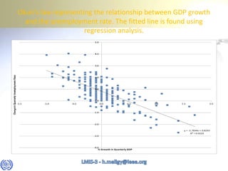 Okun's law representing the relationship between GDP growth
and the unemployment rate. The fitted line is found using
regression analysis.
 