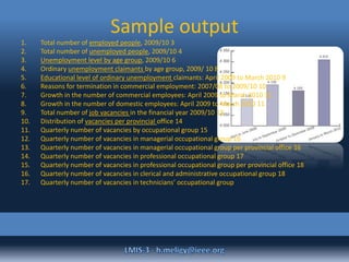 Sample output
1. Total number of employed people, 2009/10 3
2. Total number of unemployed people, 2009/10 4
3. Unemployment level by age group, 2009/10 6
4. Ordinary unemployment claimants by age group, 2009/ 10 8
5. Educational level of ordinary unemployment claimants: April 2009 to March 2010 9
6. Reasons for termination in commercial employment: 2007/08 to 2009/10 10
7. Growth in the number of commercial employees: April 2009 to March 2010 11
8. Growth in the number of domestic employees: April 2009 to March 2010 11
9. Total number of job vacancies in the financial year 2009/10 13
10. Distribution of vacancies per provincial office 14
11. Quarterly number of vacancies by occupational group 15
12. Quarterly number of vacancies in managerial occupational group 16
13. Quarterly number of vacancies in managerial occupational group per provincial office 16
14. Quarterly number of vacancies in professional occupational group 17
15. Quarterly number of vacancies in professional occupational group per provincial office 18
16. Quarterly number of vacancies in clerical and administrative occupational group 18
17. Quarterly number of vacancies in technicians’ occupational group
 