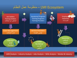 ‫النظام‬ ‫عمل‬ ‫منظومة‬ – LMI Ecosystem
Job Seekers
Training Seekers
‫الوظائف‬ ‫عن‬ ‫الباحثين‬
Vocational Programs
Training Programs
Training Providers
Employers
Industries
‫المؤسسات‬
Vacancies
‫الوظائف‬
‫المتاحة‬
Career
Guidance
‫اآلرشاد‬
‫الوظيفى‬
Patterns
and
Profiles
LMIS Analysis – Industry Analysis – Jobs Analysis – Skills Analysis – Market & Industry
Service Providers
‫الخدمة‬ ‫مقدمى‬
Case Management
‫الحاالت‬ ‫ادارة‬
 