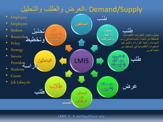 ‫والتحليل‬ ‫والطلب‬ ‫-العرض‬ Demand/Supply
LMIS
‫االقتصا‬ ‫النظريات‬ ‫واختبار‬ ‫تحليل‬‫دية‬
‫ر‬ ‫في‬ ‫والمساعدة‬ ،‫ناحية‬ ‫من‬ ‫المختلفة‬‫سم‬
‫والتنبؤ‬ ‫القرارات‬ ‫واتخاذ‬ ‫السياسات‬‫بقيم‬
‫المستق‬ ‫في‬ ‫االقتصادية‬ ‫المتغيرات‬‫من‬ ‫بل‬
‫أخرى‬ ‫ناحية‬
• Employers
• Employees
• Seekers
• Researches
• Policy
• Strategy
• Service
Providers
• Students
• Career
• Job Lifecycle
 