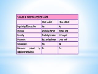 Table26✽ IDENTIFICATIONOFLABOR
TRUELABOR FALSELABOR
RegularityofContractions Yes No
Intervals Graduallyshorten Remainlong
Intensity Graduallyincreases Unchanged
Discomfort Backandabdomen Lowerback
Cervixdilates Yes No
Discomfort relieved by
sedationorambulation
No Yes
 