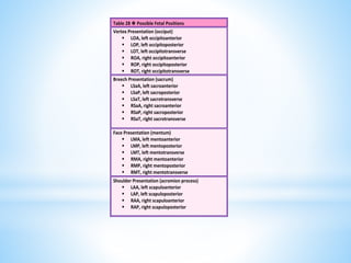 Table 28 ✽ Possible Fetal Positions
Vertex Presentation (occiput)
 LOA, left occipitoanterior
 LOP, left occipitoposterior
 LOT, left occipitotransverse
 ROA, right occipitoanterior
 ROP, right occipitoposterior
 ROT, right occipitotransverse
Breech Presentation (sacrum)
 LSaA, left sacroanterior
 LSaP, left sacroposterior
 LSaT, left sacrotransverse
 RSaA, right sacroanterior
 RSaP, right sacroposterior
 RSaT, right sacrotransverse
Face Presentation (mentum)
 LMA, left mentoanterior
 LMP, left mentoposterior
 LMT, left mentotransverse
 RMA, right mentoanterior
 RMP, right mentoposterior
 RMT, right mentotransverse
Shoulder Presentation (acromion process)
 LAA, left scapuloanterior
 LAP, left scapuloposterior
 RAA, right scapuloanterior
 RAP, right scapuloposterior
 
