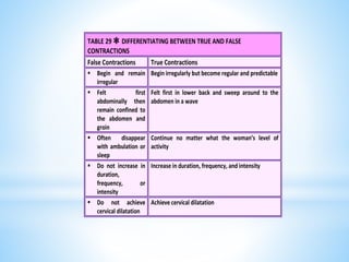 TABLE 29 ✽ DIFFERENTIATING BETWEEN TRUE AND FALSE
CONTRACTIONS
False Contractions True Contractions
 Begin and remain
irregular
Begin irregularly but become regular and predictable
 Felt first
abdominally then
remain confined to
the abdomen and
groin
Felt first in lower back and sweep around to the
abdomen in a wave
 Often disappear
with ambulation or
sleep
Continue no matter what the woman’s level of
activity
 Do not increase in
duration,
frequency, or
intensity
Increase in duration, frequency, and intensity
 Do not achieve
cervical dilatation
Achieve cervical dilatation
 