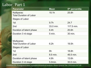 Labor: Part 1 Friedman EA. Primigravid labor; a graphicostatistical analysis. Obstet Gynecol. Dec 1955;6(6):567-89