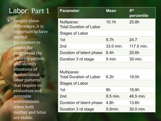 Labor: Part 1Despite these differences, it is important to have normal parameters to assess the progress of the laboring patient, and identify situations of dysfunctional labor patterns that require re-evaluation and minimize interventions when both mother and fetus are stable.