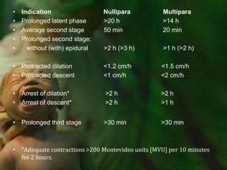 Labor: Part 1Arrest of descent: No descent of fetal head with an epidural of  >3 hours in primips and	>2 hours in multips.If  no epidural >2 hours in primips and >1 hour in multip.s	Usually preceded by a normal pattern of dilatation and descent.Major risk factors nulliparity, fetal macrosomia, epidural analgesia, hydramnios, hypertensive disorders and gestational diabetes mellitus.Careful evaluation with the same caveat, make an appropriate, expedient and supportive decision for further management.