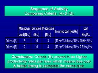 Sequence of ActivitySequence of Activity
Comparing Criteria (A) & (B)Comparing Criteria (A) & (B)
Manpower
used(Nrs.)
Duration
(Hrs.)
Production
(Nrs.)
IncurredCost(Hrs/Pc)
Cost
Hrs/Psc
Criteria(A) 3 10 3 (10Hrs*3Labors)/3Pcs 10Hrs/Pcs
Criteria(B) 2 10 8 (10Hrs*2Labors)/8Pcs 2.5Hrs/Pcs
ConclusionConclusion:: Criteria (B) proved to be higherCriteria (B) proved to be higher
productivity rates per hour which means less costproductivity rates per hour which means less cost
& better timing to complete the same task.& better timing to complete the same task.
 
