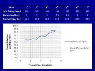 Floor 1
st
2
nd
3
rd
4
th
5
th
6
th
7
th
Light fitting Ficxed 169 169 169 169 169 169 169
Duratation (Days) 3 3 3 2.5 2.5 2 2
Productivity / Day 56.3 56.3 56.3 67.6 67.6 84.5 84.5
 