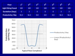 Floor 1
st
2
nd
3
rd
4
th
5
th
6
th
7
th
Light fitting Ficxed 169 169 169 169 169 169 169
Duratation (Days) 3 3 0 0 0 3 3
Productivity / Day 56.3 56.3 0.0 0.0 0.0 56.3 56.3
 