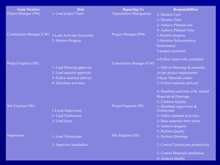 Team Member Role Reporting To Responsibilities
Project Manager (PM) 1- Lead project Team Organization Management 1- Monitor Cost
2- Monitor Time
3- Achieve Planned cost
4- Achieve Planned Time
Construction Manager (CM) 1-Lead Activities Execution Project Manager (PM) 1-Monitor progress
2- Monitor Progress 2-Momitor Subcontractors
Performance
3-prepare payments
4-Follow issues with consultant
Project Engineer (PE)
1- Lead Drawing approvals
Construction Manager (CM)
1- Deliver Drawings & materials
2- Lead material approvals As per project requirements
3- Follow material delivery 2-Issue Materials orders.
4- Distribute activities 3- Follow materials delivery
4- Distribute activities with related
Materials & Drawings.
5- Conform Quality.
Site Engineer (SE)
1-Leads Supervisors
Project Engineer (PE) 1- Distribute supervisors &
Technicians
2- Lead Technicians 2- Follow planned Activities.
3- Lead Store 3- Issue materials from stores
4- Achieve progress
5- Perform Quality
Supervisors 1- Lead Technicians Site Engineer (SE) 1- Perform Drawings
2- Supervise installation 2- Control Technicians productivity
  3- Control Materials installation
  4- Achieve Quality
 