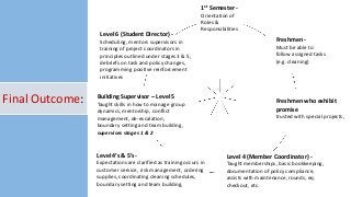 1st Semester -

Level 6 (Student Director) -

Orientation of
Roles &
Responsibilities

Scheduling, mentors supervisors in
training of project coordinators in
principles outlined under stages 3 & 5,
debriefs on task and policy changes,
programming positive reinforcement
initiatives

Final Outcome:

Building Supervisor – Level 5
Taught skills in how to manage group
dynamics, mentorship, conflict
management, de-escalation,
boundary setting and team building,
supervises stages 1 & 2

Freshmen Must be able to
follow assigned tasks
(e.g. cleaning)

Freshmen who exhibit
promise
trusted with special projects,

Level 4’s & 5’s-

Level 4 (Member Coordinator) -

Expectations are clarified as training occurs in
customer service, risk management, ordering
supplies, coordinating cleaning schedules,
boundary setting and team building,

Taught memberships, basic bookkeeping,
documentation of policy compliance,
assists with maintenance, rounds, eq.
checkout, etc.

 