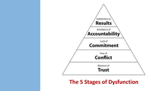 The 5 Stages of Dysfunction

 