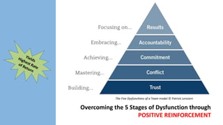 Overcoming the 5 Stages of Dysfunction through
POSITIVE REINFORCEMENT

 