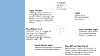 1st Semester -

Stage 6 (Director) -

Orientation of
Roles &
Responsibilities

Scheduling, mentors supervisors in
training of project coordinators in
principles outlined under stages 3 & 5,
debriefs on task and policy changes,
programming positive reinforcement
initiatives

Proposed:

Stage 5 (Supervisor) Taught skills in how to manage group
dynamics, mentorship, conflict
management, de-escalation,
boundary setting and team building,
supervises stages 1 & 2

Stage 4 (Clerical Stage) Taught memberships, basic bookkeeping,
documentation of policy compliance

Stage 1 Must be able to
follow assigned tasks
(e.g. cleaning)

Stage 2 (Mentee Stage) trusted with special projects,
assists with maintenance,
rounds, eq. checkout, etc.

Stage 3 (Project Coordinator) Expectations are clarified as training occurs in
customer service, risk management, ordering
supplies, coordinating cleaning schedules,
boundary setting and team building,

 