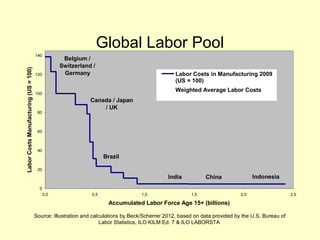 Global Labor Pool
Source: Illustration and calculations by Beck/Scherrer 2012, based on data provided by the U.S. Bureau of
Labor Statistics, ILO KILM Ed. 7 & ILO LABORSTA
Belgium /
Switzerland /
Germany
Canada / Japan
/ UK
Brazil
ChinaIndia Indonesia
0
20
40
60
80
100
120
140
0,0 0,5 1,0 1,5 2,0 2,5
Accumulated Labor Force Age 15+ (billions)
LaborCostsManufacturing(US=100)
Labor Costs in Manufacturing 2009
(US = 100)
Weighted Average Labor Costs
 