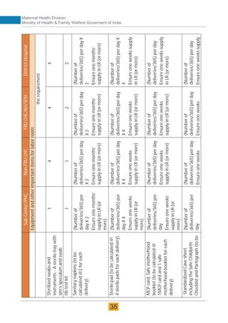 Sub-Center/PHC
Non-FRU
CHC
FRU
CHC/AH/SDH
District
Hospital
Equipment
and
other
important
items
for
labor
room
the
requirement
Sterilized
swabs
and
instruments
-
A
sterile
tray
with
sim’s
speculum
and
swab
1
4
4
4
Hb
test
kit
1
1
2
2
Sanitary
napkins
(to
be
calculated
@2
for
each
delivery)
(Number
of
deliveries/365)
per
day
X
2
Ensure
one
months’
supply
in
LR
(or
more)
(Number
of
deliveries/365)
per
day
X
2
Ensure
one
months’
supply
in
LR
(or
more)
(Number
of
deliveries/365)
per
day
X
2
Ensure
one
months’
supply
in
LR
(or
more)
(Number
of
deliveries/365)
per
day
X
2
Ensure
one
months’
supply
in
LR
(or
more)
Sterile
pad
(to
be
calculated
@
4
sterile
pads
for
each
delivery)
(Number
of
deliveries/365)
per
day
X
4
Ensure
one
weeks
supply
in
LR
(or
more)
(Number
of
deliveries/365)
per
day
X
4
Ensure
one
weeks
supply
in
LR
(or
more)
(Number
of
deliveries/365)
per
day
X
4
Ensure
one
weeks
supply
in
LR
(or
more)
(Number
of
deliveries/365)
per
day
X
4
Ensure
one
weeks
supply
in
LR
(or
more)
MCP
card,
Safe
motherhood
booklet
(to
be
calculated
@
1MCP
card
and
1
safe
motherhood
booklet
for
each
delivery)
(Number
of
deliveries/365)
per
day
Ensure
one
weeks
supply
in
LR
(or
more)
(Number
of
deliveries/365)
per
day
Ensure
one
weeks
supply
in
LR
(or
more)
(Number
of
deliveries/365)
per
day
Ensure
one
weeks
supply
in
LR
(or
more)
(Number
of
deliveries/365)
per
day
Ensure
one
weeks
supply
in
LR
(or
more)
Standardized
Case
sheet
including
the
Safe
Childbirth
Checklist
and
Partograph
(to
be
(Number
of
deliveries/365)
per
day
(Number
of
deliveries/365)
per
day
Ensure
one
weeks
(Number
of
deliveries/365)
per
day
Ensure
one
weeks
(Number
of
deliveries/365)
per
day
Ensure
one
weeks
supply
Maternal Health Division
Ministry of Health & Family Welfare Goverment of India
35
 