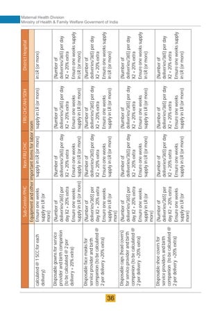 Sub-Center/PHC
Non-FRU
CHC
FRU
CHC/AH/SDH
District
Hospital
Equipment
and
other
important
items
for
labor
room
calculated
@
1
SCC
for
each
delivery)
Ensure
one
weeks
supply
in
LR
(or
more)
supply
in
LR
(or
more)
supply
in
LR
(or
more)
in
LR
(or
more)
Disposable
gowns
for
service
provider
and
birth
companion
(to
be
calculated
@
2
per
delivery
+
20%
extra)
(Number
of
deliveries/365)
per
day
X2
+
20%
extra
Ensure
one
weeks
supply
in
LR
(or
more)
(Number
of
deliveries/365)
per
day
X2
+
20%
extra
Ensure
one
weeks
supply
in
LR
(or
more)
(Number
of
deliveries/365)
per
day
X2
+
20%
extra
Ensure
one
weeks
supply
in
LR
(or
more)
(Number
of
deliveries/365)
per
day
X2
+
20%
extra
Ensure
one
weeks
supply
in
LR
(or
more)
Disposable
face
masks
for
service
provider
and
birth
companion
(to
be
calculated
@
2
per
delivery
+20%
extra)
(Number
of
deliveries/365)
per
day
X2
+
20%
extra
Ensure
one
weeks
supply
in
LR
(or
more)
(Number
of
deliveries/365)
per
day
X2
+
20%
extra
Ensure
one
weeks
supply
in
LR
(or
more)
(Number
of
deliveries/365)
per
day
X2
+
20%
extra
Ensure
one
weeks
supply
in
LR
(or
more)
(Number
of
deliveries/365)
per
day
X2
+
20%
extra
Ensure
one
weeks
supply
in
LR
(or
more)
Disposable
caps
(head
covers)
for
service
provider
and
birth
companion
(to
be
calculated
@
2
per
delivery
+20%
extra)
(Number
of
deliveries/365)
per
day
X2
+
20%
extra
Ensure
one
weeks
supply
in
LR
(or
more)
(Number
of
deliveries/365)
per
day
X2
+
20%
extra
Ensure
one
weeks
supply
in
LR
(or
more)
(Number
of
deliveries/365)
per
day
X2
+
20%
extra
Ensure
one
weeks
supply
in
LR
(or
more)
(Number
of
deliveries/365)
per
day
X2
+
20%
extra
Ensure
one
weeks
supply
in
LR
(or
more)
Disposable
shoe
covers
for
service
providers
and
birth
companion
(to
be
calculated
@
2
per
delivery
+20%
extra)
(Number
of
deliveries/365)
per
day
X2
+
20%
extra
Ensure
one
weeks
supply
in
LR
(or
more)
(Number
of
deliveries/365)
per
day
X2
+
20%
extra
Ensure
one
weeks
supply
in
LR
(or
more)
(Number
of
deliveries/365)
per
day
X2
+
20%
extra
Ensure
one
weeks
supply
in
LR
(or
more)
(Number
of
deliveries/365)
per
day
X2
+
20%
extra
Ensure
one
weeks
supply
in
LR
(or
more)
Maternal Health Division
Ministry of Health & Family Welfare Goverment of India
36
 