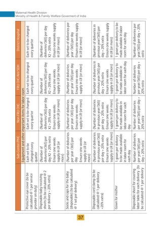 Sub-Center/PHC
Non-FRU
CHC
FRU
CHC/AH/SDH
District
Hospital
Equipment
and
other
important
items
for
labor
room
Protective
eye
cover
(to
be
calculated
@
1
per
service
provider
on
duty)
Each
set
to
be
changed
every
quarter
Each
set
to
be
changed
every
quarter
Each
set
to
be
changed
every
quarter
Each
set
to
be
changed
every
quarter
Disposable
baby
receiving
sheets
(to
be
calculated
@
2
per
delivery
+
20%
extra)
(Number
of
deliveries/365)
per
day
X2
+
20%
extra
Ensure
one
weeks
supply
in
LR
(or
more)
(Number
of
deliveries/365)
per
day
X2
+
20%
extra
Ensure
one
weeks
supply
in
LR
(or
more)
(Number
of
deliveries/365)
per
day
X2
+
20%
extra
Ensure
one
weeks
supply
in
LR
(or
more)
(Number
of
deliveries/365)
per
day
X2
+
20%
extra
Ensure
one
weeks
supply
in
LR
(or
more)
Socks
and
caps
for
the
baby
(disposable)
(to
be
calculated
@
1
set
per
delivery)
(Number
of
deliveries
per
year
/365)
per
day
Ensure
one
weeks
supply
in
LR
(or
more)
(Number
of
deliveries
per
year
/365)
per
day
Ensure
one
weeks
supply
in
LR
(or
more)
(Number
of
deliveries
per
year
/365)
per
day
Ensure
one
weeks
supply
in
LR
(or
more)
(Number
of
deliveries
per
year
/365)
per
day
Ensure
one
weeks
supply
in
LR
(or
more)
Disposable
cord
clamp
(to
be
calculated
@
1
per
delivery
+20%
extra)
(Number
of
deliveries
in
previous
year/365)
per
day
+
20%
extra
Ensure
one
weeks
supply
in
LR
(or
more)
(Number
of
deliveries
in
previous
year/365)
per
day
+
20%
extra
Ensure
one
weeks
supply
in
LR
(or
more)
(Number
of
deliveries
in
previous
year/365)
per
day
+
20%
extra
Ensure
one
weeks
supply
in
LR
(or
more)
(Number
of
deliveries
in
previous
year/365)
per
day
+
20%
extra
Ensure
one
weeks
supply
in
LR
(or
more)
Gown
for
mother
1
gown
per
delivery
to
be
made
available
in
labor
room
for
each
day
1
gown
per
delivery
to
be
made
available
in
labor
room
for
each
day
1
gown
per
delivery
to
be
made
available
in
labor
room
for
each
day
1
gown
per
delivery
to
be
made
available
in
labor
room
for
each
day
Disposable
sheet
for
covering
labor
table
for
each
delivery
(to
be
calculated
@
1
per
delivery
Number
of
deliveries
per
year/365)
per
day
+
20%
extra
Number
of
deliveries
per
year/365)
per
day
+
20%
extra
Number
of
deliveries
per
year/365)
per
day
+
20%
extra
Number
of
deliveries
per
year/365)
per
day
+
20%
extra
Maternal Health Division
Ministry of Health & Family Welfare Goverment of India
37
 