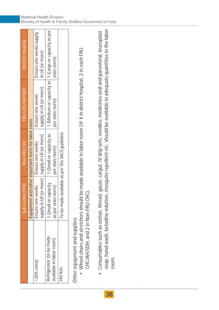 Sub-Center/PHC
Non-FRU
CHC
FRU
CHC/AH/SDH
District
Hospital
Equipment
and
other
important
items
for
labor
room
+20%
extra)
Ensure
one
weeks
supply
in
LR
(or
more)
Ensure
one
weeks
supply
in
LR
(or
more)
Ensure
one
weeks
supply
in
LR
(or
more)
Ensure
one
weeks
supply
in
LR
(or
more)
Refrigerator
(to
be
made
available
in
labor
room)
1
(Small
or
capacity
as
per
state
norm)
1
(Small
or
capacity
as
per
state
norm)
1
(Medium
or
capacity
as
per
state
norm)
1
(Large
or
capacity
as
per
state
norm)
HIV
Kits
To
be
made
available
as
per
the
SACS
guideline
Other
equipment
and
supplies:
•
Wheel
chairs
and
stretchers
should
be
made
available
in
labor
room
(@
4
in
district
hospital,
2
in
each
FRU
CHC/AH/SDH,
and
2
in
Non-FRU
CHC).
•
Consumables
such
as
cotton,
thread,
gauze,
catgut,
IV
drip
sets,
needles,
medicines-oral
and
parenteral,
leucoplast,
soap,
hand-wash,
betadine
solution,
mosquito
repellent
etc.
should
be
available
in
adequate
quantities
in
the
labor
room.
Maternal Health Division
Ministry of Health & Family Welfare Goverment of India
38
 