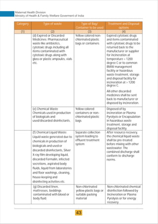 Maternal Health Division
Ministry of Health & Family Welfare Goverment of India
Category Type of waste Type of Bag/
Container to be used
Treatment and Disposal
options
(1) (2) (3) (4)
(d) Expired or Discarded
Medicines: Pharmaceutical
waste like antibiotics,
cytotoxic drugs including all
items contaminated with
cytotoxic drugs along with
glass or plastic ampoules, vials
etc.
Yellow colored non-
chlorinated plastic
bags or containers
Expired cytotoxic drugs
and items contaminated
with cytotoxic drugs to be
returned back to the
manufacturer or supplier
for incineration at
temperature > 1200
degree C or to common
BMW management
facility or hazardous
waste treatment, storage
and disposal facility for
incineration at > 1200
degree C.
All other discarded
medicines shall be sent
back to manufacturer or
disposed by incineration.
(e) Chemical Waste
Chemicals used in production
of biologicals and
used/discarded disinfectants.
Yellow colored
containers or non-
chlorinated plastic
bags
Disposed of by
incineration or Plasma
Pyrolysis or Encapsulation
in hazardous waste
treatment, storage and
disposal facility.
(f) Chemical Liquid Waste:
Liquid waste generated due to
chemicals in production of
biologicals and used or
discarded disinfectants, Silver
X-ray film developing liquid,
discarded Formalin, infected
secretions, aspirated body
fluids, liquid from laboratories
and floor washings, cleaning,
house-keeping and
disinfecting activities etc.
Separate collection
system leading to
effluent treatment
system
After resource recovery,
the chemical liquid waste
shall be pre-treated
before mixing with other
wastewater. The
combined discharge shall
conform to discharge
norms.
(g) Discarded linen,
mattresses, beddings
contaminated with blood or
body fluid.
Non-chlorinated
yellow plastic bags or
suitable packing
material
Non-chlorinated chemical
disinfection followed by
Incineration or Plasma
Pyrolysis or for energy
recovery.
43
 