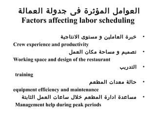 ‫العمالة‬ ‫جدولة‬ ‫فى‬ ‫المؤثرة‬ ‫العوامل‬
Factors affecting labor scheduling
•‫النتاجية‬ ‫مستوى‬ ‫و‬ ‫العاملين‬ ‫خبرة‬
Crew experience and productivity
•‫العمل‬ ‫مكان‬ ‫مساحة‬ ‫و‬ ‫تصميم‬
Working space and design of the restaurant
•‫التدريب‬
training
•‫المطعم‬ ‫معدات‬ ‫حالة‬
equipment efficiency and maintenance
•‫الثابتة‬ ‫العمل‬ ‫ساعات‬ ‫خلل‬ ‫المطعم‬ ‫ادارة‬ ‫مساعدة‬
Management help during peak periods
 