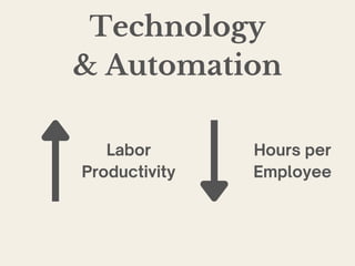 Technology
& Automation
Labor
Productivity
Hours per
Employee
 
