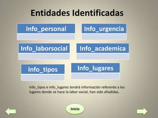 Entidades Identificadas
Info_personal

Info_urgencia

Info_laborsocial

Info_academica

Info_tipos

Info_lugares

Info_tipos e info_lugares tendrá información referente a los
lugares donde se hace la labor social, han sido añadidas.

Inicio

 