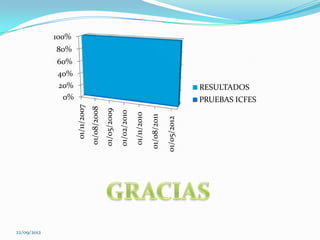 22/09/2012
                                                                      100%
                                                                80%
                                                          60%
                                 40%
                                 20%
                                  0%
                01/11/2007
              01/08/2008
              01/05/2009
              01/02/2010
              01/11/2010
             01/08/2011

             01/05/2012
                                             RESULTADOS
                             PRUEBAS ICFES
 